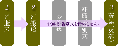 火葬のみ（直送）プラン『しおん』　流れ